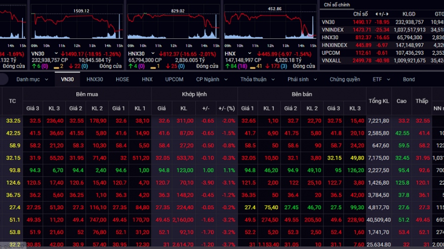 Bán tháo trên diện rộng, VN-Index “bốc hơi” hơn 25 điểm