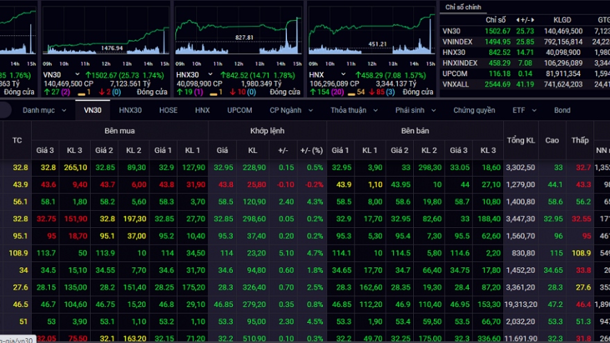 Dòng tiền ào ạt chảy vào chứng khoán, VN-Index bật tăng gần 26 điểm