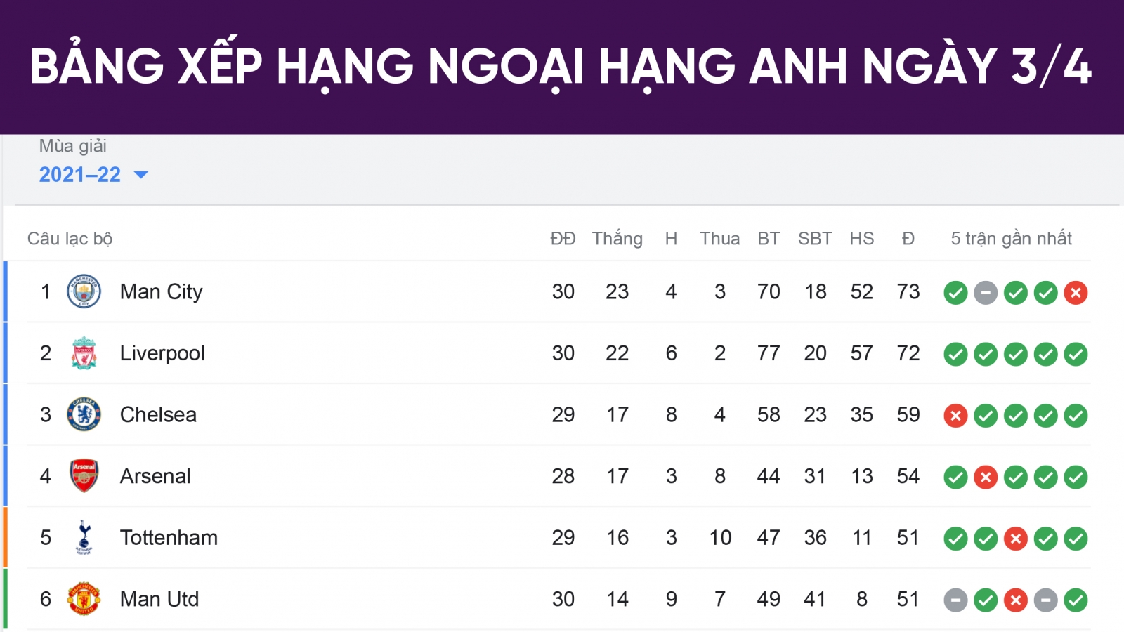 Bảng xếp hạng Ngoại hạng Anh mới nhất: Đua vô địch kịch tính, MU xa dần tốp 4