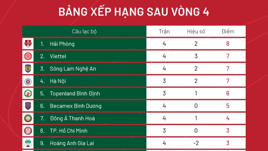 Bảng xếp hạng V-League 2022 mới nhất: Hà Nội FC phả hơi nóng vào Hải Phòng