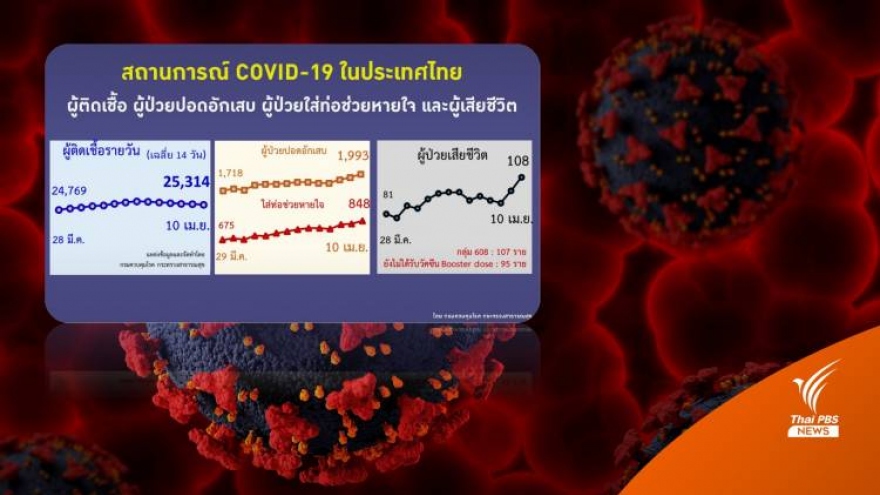 Số ca Covid-19 ở Thái Lan có thể tăng tới 50.000-100.000 ca/ngày sau dịp lễ Songkran