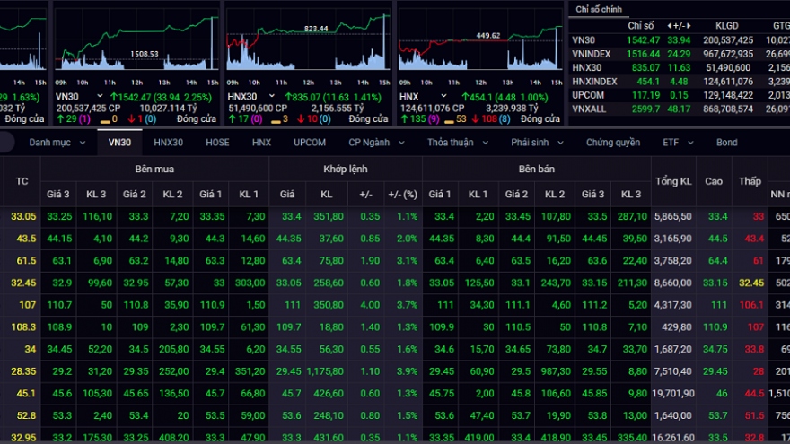 Phục hồi ngoạn mục trong phiên cuối tuần, VN-Index bật tăng hơn 24 điểm