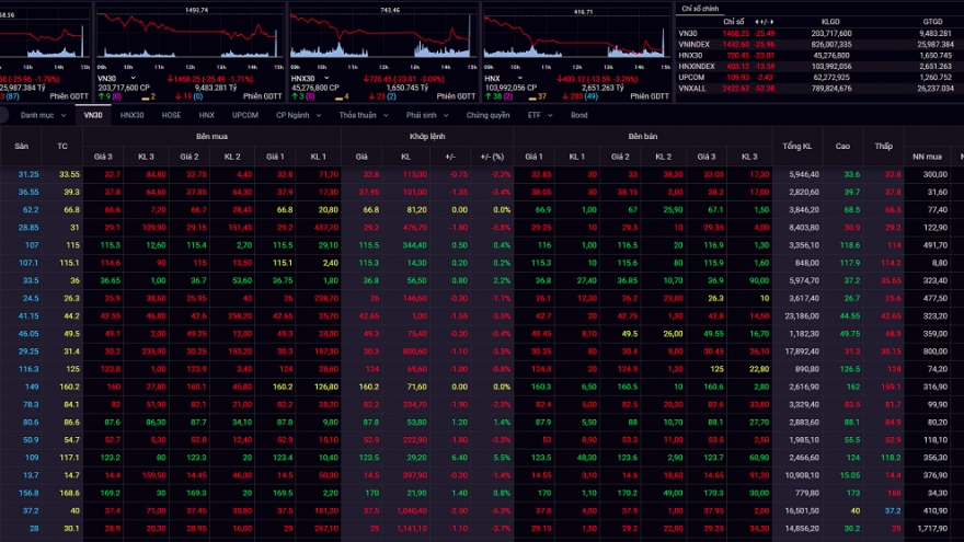 Áp lực bán trên diện rộng, VN-Index bốc hơi gần 26 điểm trong phiên giao dịch đầu tuần