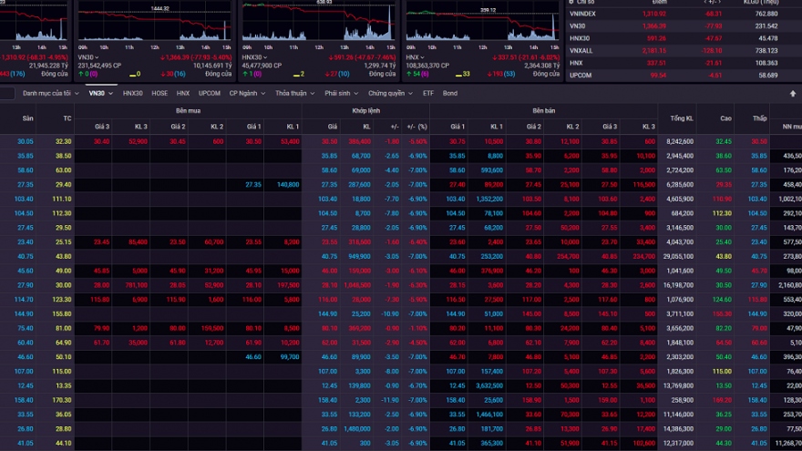 Hàng loạt cổ phiếu bị bán tháo, VN-Index “bay” 68 điểm trong phiên giao dịch đầu tuần