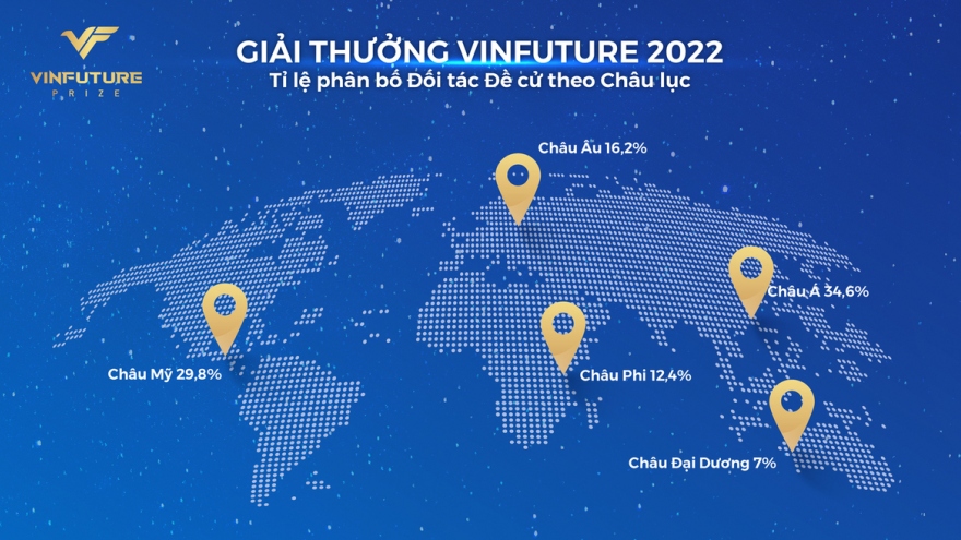 Giải thưởng VinFuture mùa 2 chính thức bước vào vòng sơ khảo