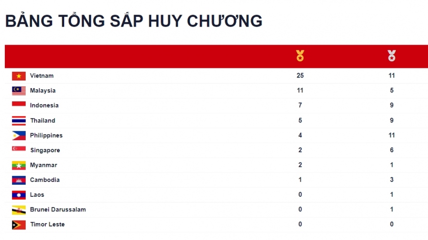 Bảng tổng sắp huy chương SEA Games 31 mới nhất: Việt Nam bỏ xa các đối thủ