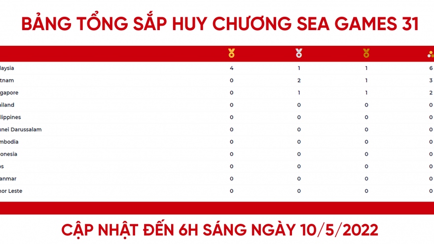 Bảng tổng sắp huy chương SEA Games 31 mới nhất: Việt Nam tạm đứng thứ 2