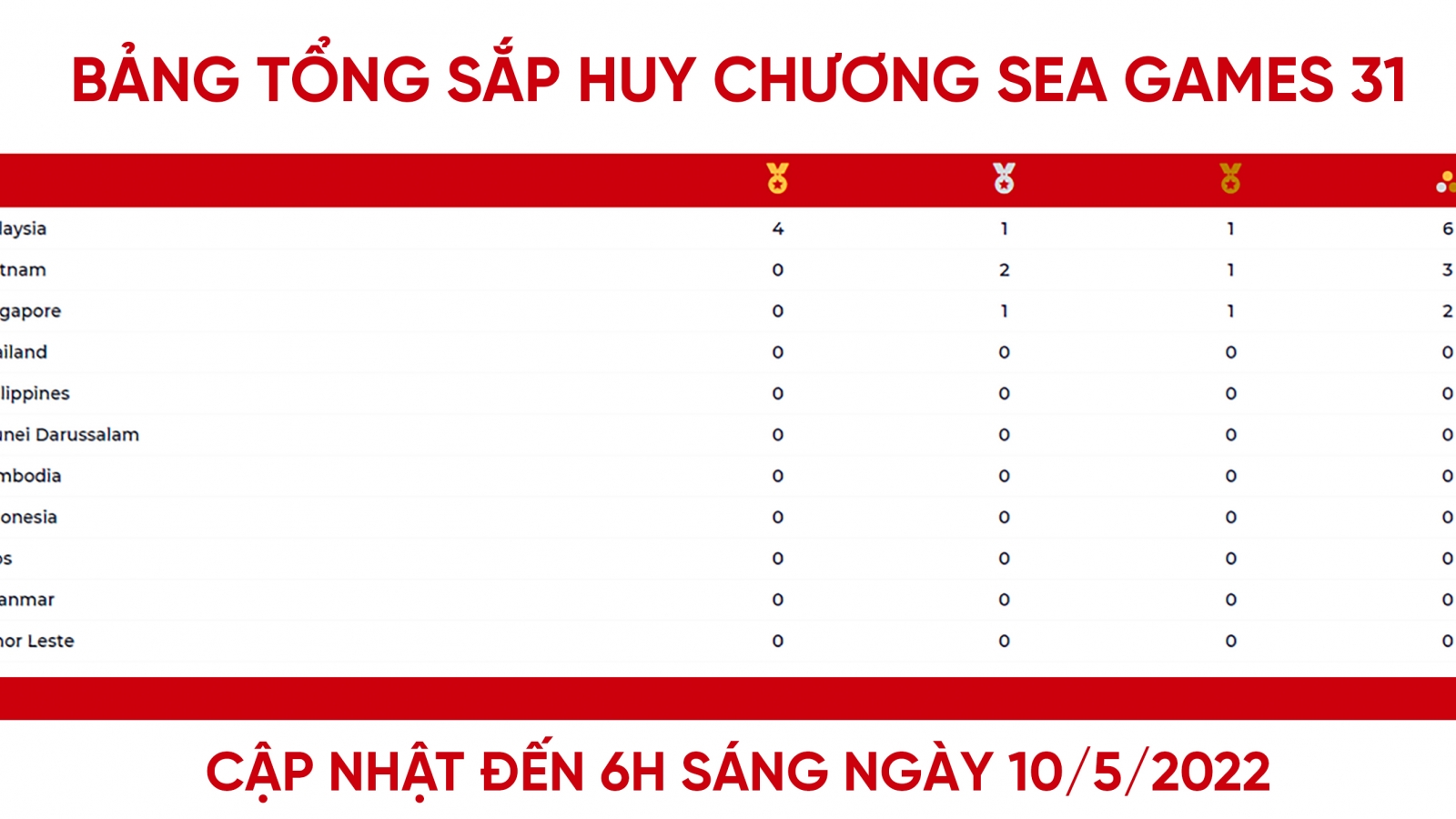 Bảng tổng sắp huy chương SEA Games 31 mới nhất: Việt Nam tạm đứng thứ 2