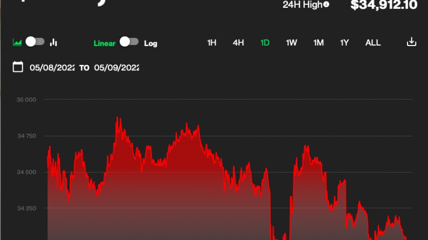 Bitcoin có thể xuống dưới 18.000 USD?