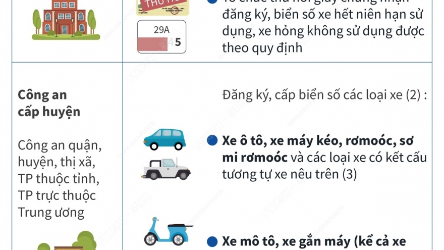 Từ 21/5/2022: Người dân được đăng ký xe mô tô, xe gắn máy tại công an xã