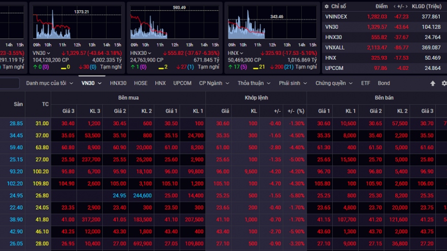 Hàng trăm mã giảm sàn, VN-Index “bay hơi” gần 60 điểm