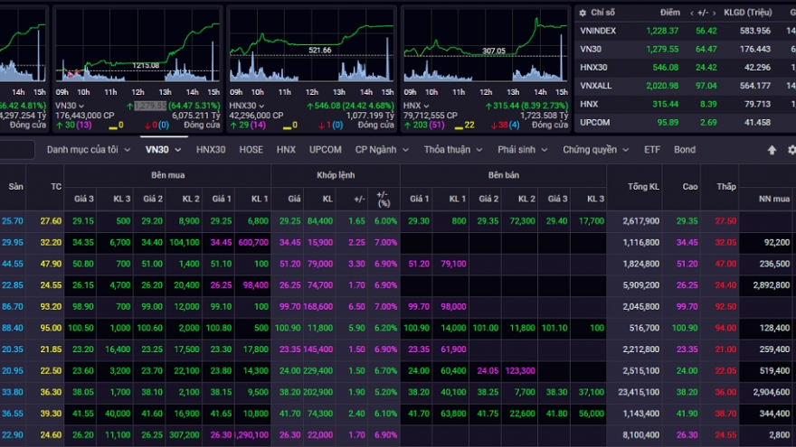 Hơn 200 mã tăng trần, VN-Index bật tăng hơn 56 điểm