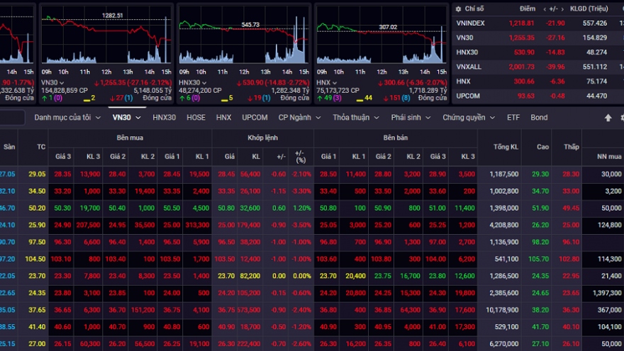 Chứng khoán đỏ lửa, VN-Index bốc hơi gần 22 điểm trong phiên giao dịch đầu tuần