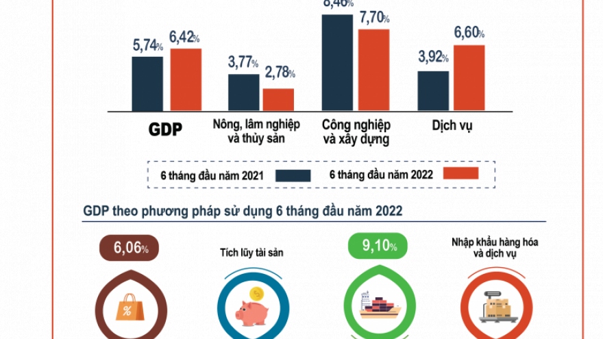 Bức tranh kinh tế - xã hội 6 tháng đầu năm 2022