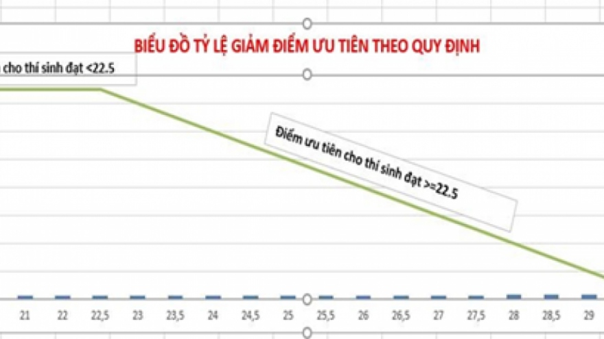 Trúng tuyển nhờ cộng điểm ưu tiên, kết quả học tập của sinh viên ra sao?