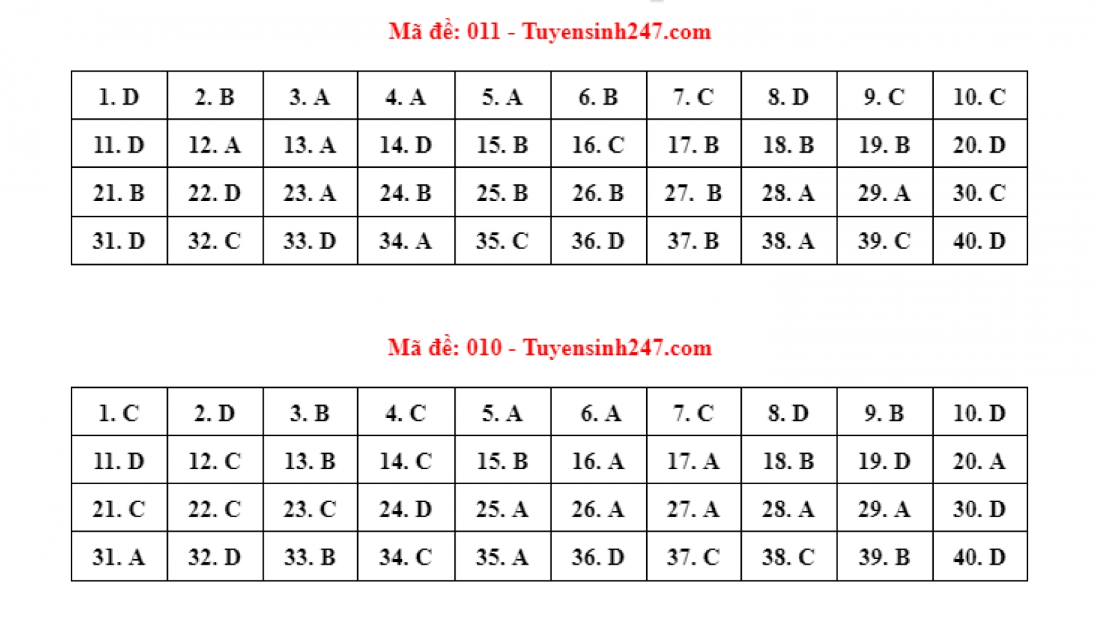 Chi tiết đáp án các mã đề thi môn Tiếng Anh kỳ thi tuyển sinh lớp 10 tại Hà Nội