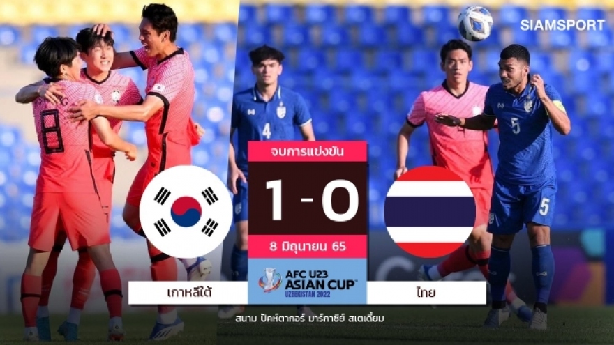 Báo Thái Lan “đau” khi đội nhà bị loại, còn U23 Việt Nam vào tứ kết
