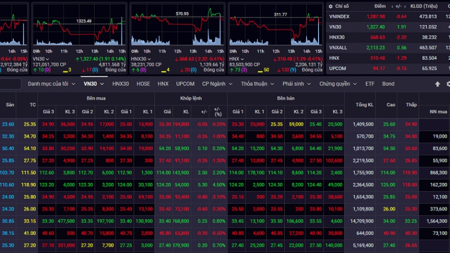 Thanh khoản sụt giảm, VN-Index lỡ hẹn mốc 1.300 điểm