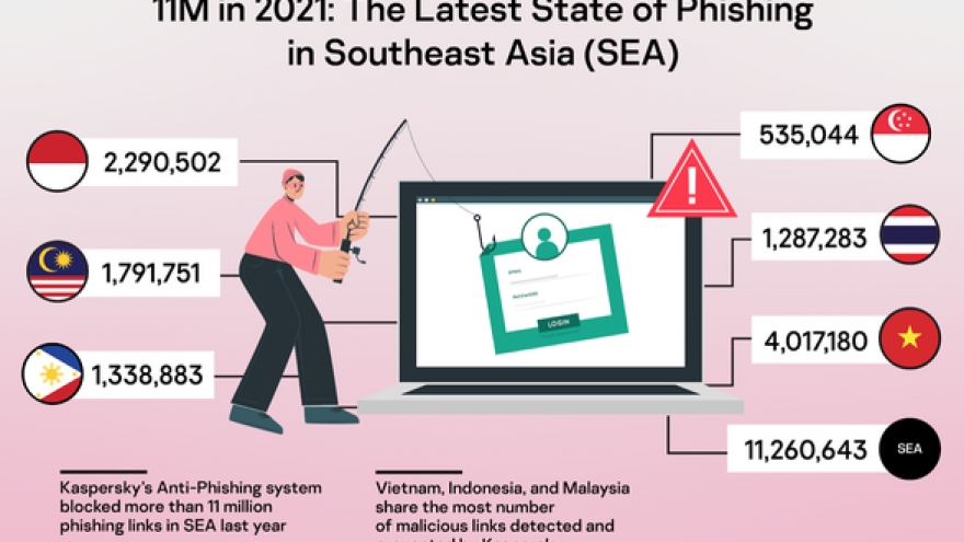 Doanh nghiệp Việt bị tấn công lừa đảo qua email nhiều nhất Đông Nam Á