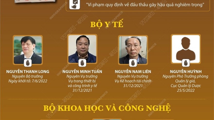 Vụ Công ty Việt Á: Các quan chức nào đã bị khởi tố?