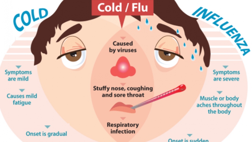 Cúm A và viêm mũi họng cấp - phân biệt như thế nào?