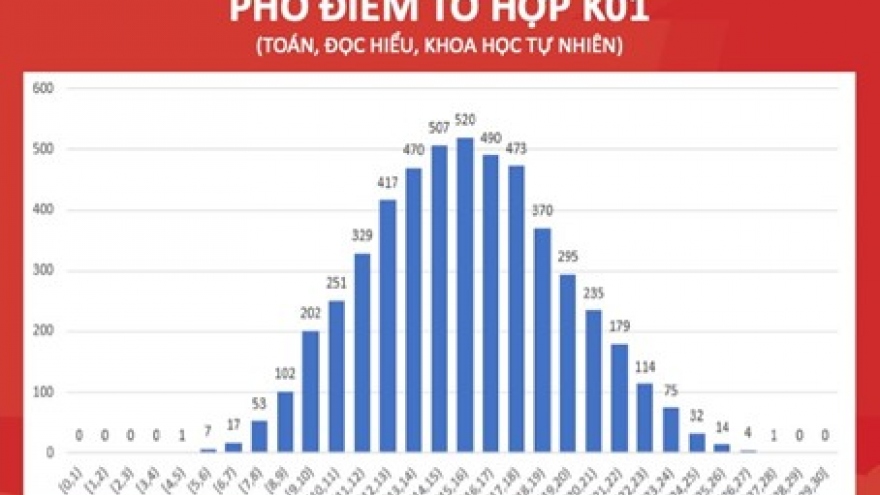 Không có thí sinh nào đạt điểm tuyệt đối kỳ thi Đánh giá tư duy của ĐH Bách khoa