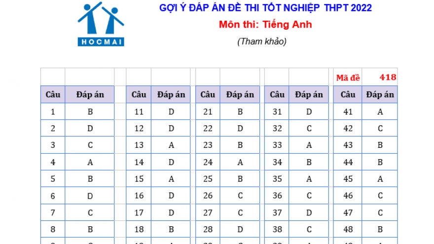 Cập nhật đáp án đề thi Tiếng Anh kỳ thi tốt nghiệp THPT 2022