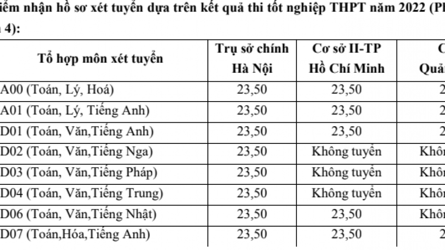 Điểm sàn ĐH Ngoại thương năm 2022 từ 20-23,5 điểm