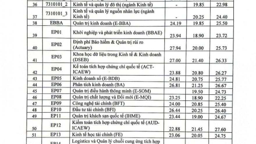 ĐH Kinh tế Quốc dân công bố điểm chuẩn một số phương thức, cao nhất 28,33 điểm