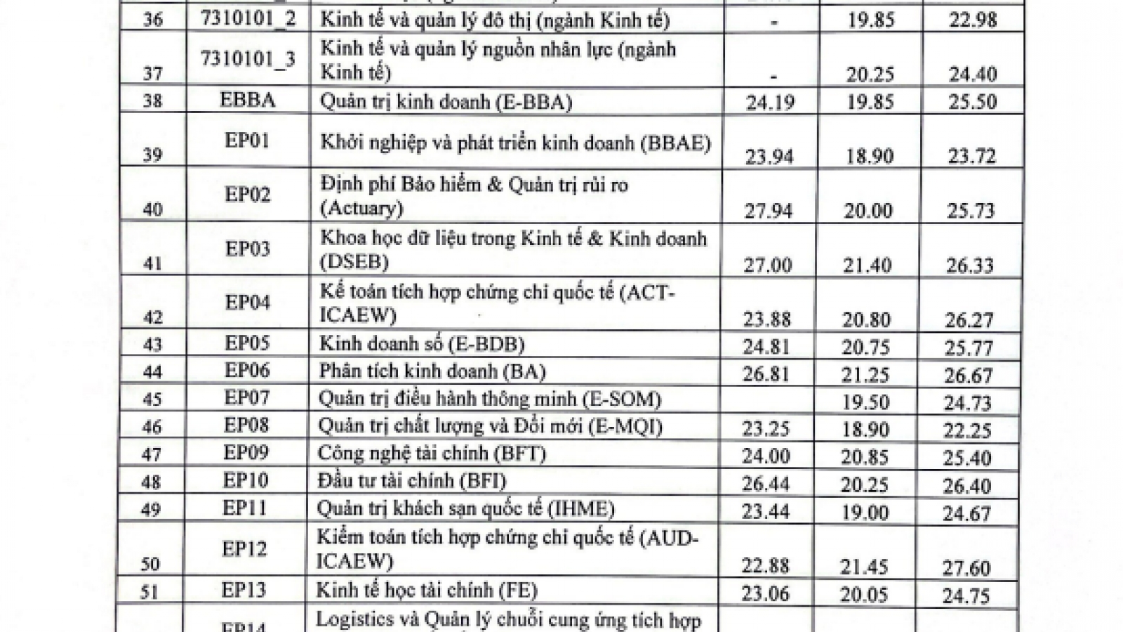 ĐH Kinh tế Quốc dân công bố điểm chuẩn một số phương thức, cao nhất 28,33 điểm