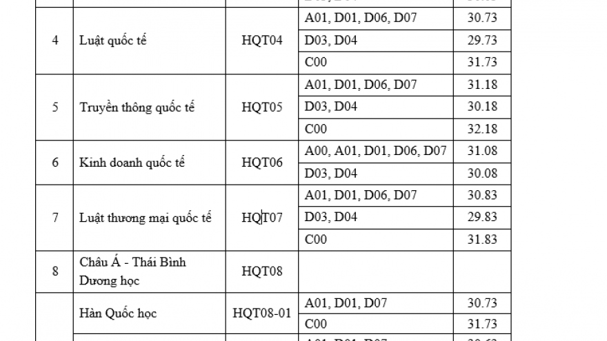 Điểm chuẩn xét tuyển nhiều ngành Học viện Ngoại giao trên 30 điểm