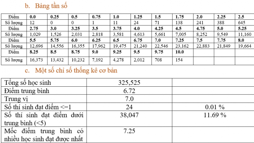 Điểm trung bình của bài thi môn Vật lý là 6,72