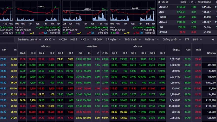 Đảo chiều ngoạn mục, VN-Index rút chân xanh nhẹ trong phiên giao dịch cuối tuần