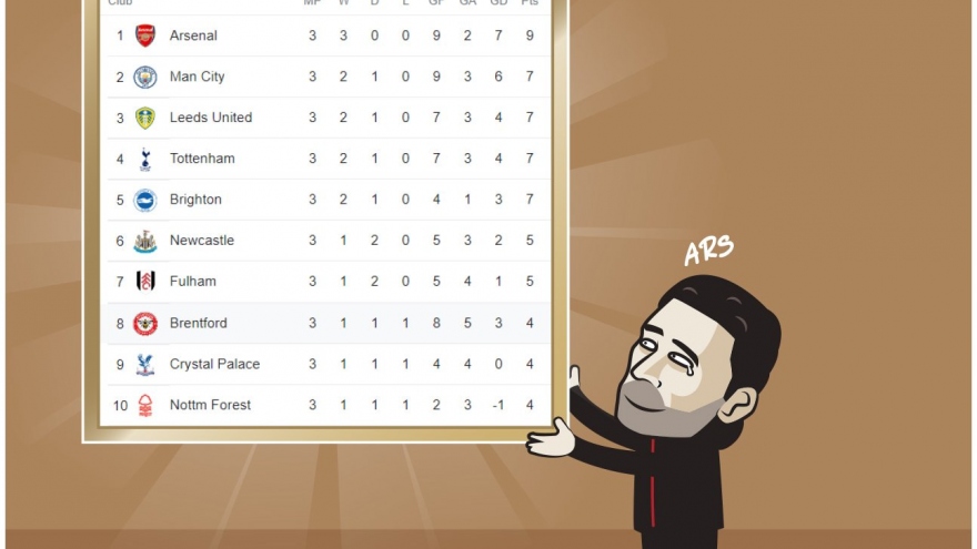 Biếm họa 24h: Arsenal dẫn đầu bảng xếp hạng, HLV Arteta mừng rớt nước mắt