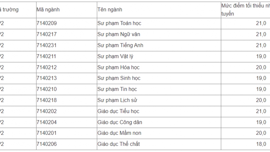 ĐH Sư phạm Hà Nội 2 công bố điểm sàn xét tuyển năm 2022, cao nhất 21 điểm