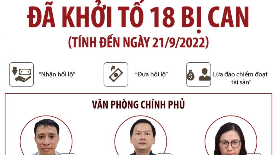 Vụ án "Đưa hối lộ, nhận hối lộ"' tại Cục Lãnh sự: Đã khởi tố 18 bị can