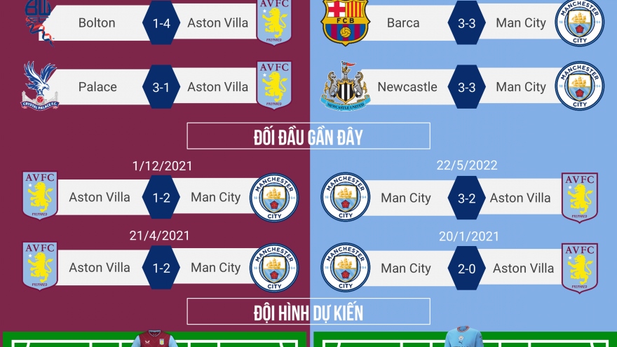 Dự đoán tỷ số, đội hình xuất phát trận Aston Villa - Man City