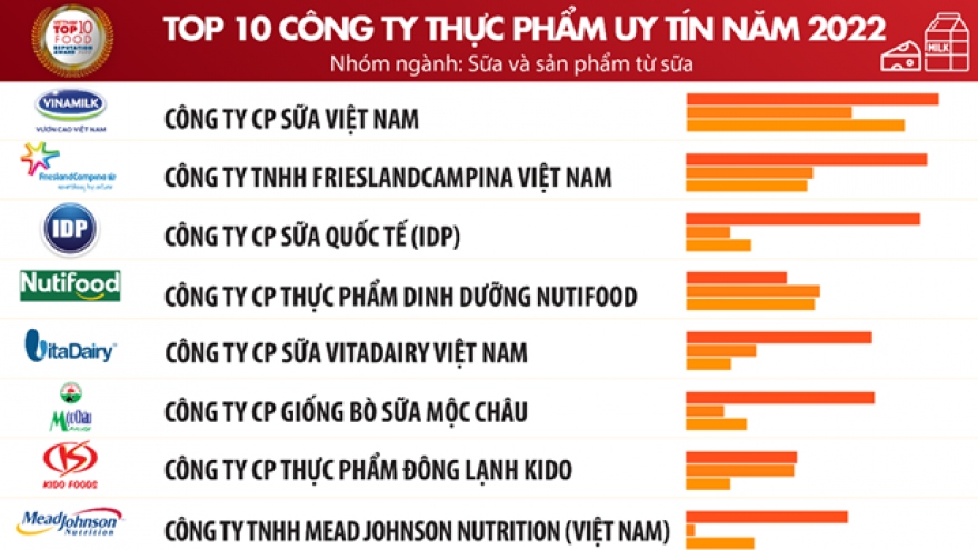 Top 10 reputable F&B firms in 2022 announced