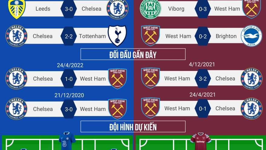 Dự đoán tỷ số, đội hình xuất phát trận Chelsea - West Ham