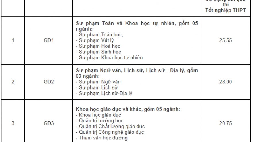 Điểm chuẩn ĐH Giáo dục: Ngành Giáo dục tiểu học đứng đầu bảng với 28,55 điểm