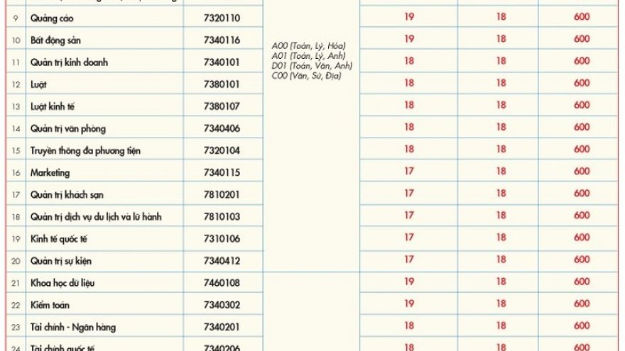 Trường ĐH đầu tiên khu vực phía Nam công bố điểm chuẩn xét tuyển năm 2022