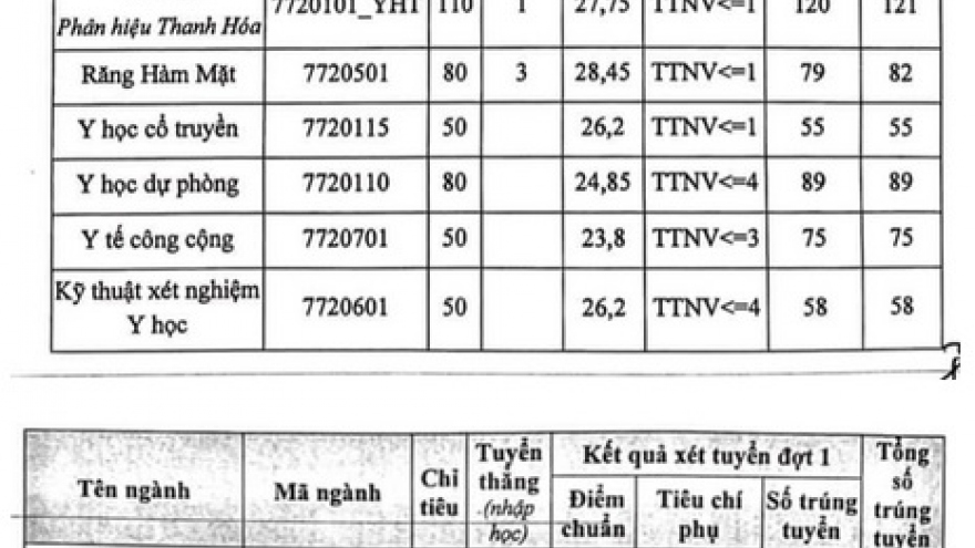 Dự báo không có ngành nào tại ĐH Y Hà Nội có điểm chuẩn cao hơn năm 2021