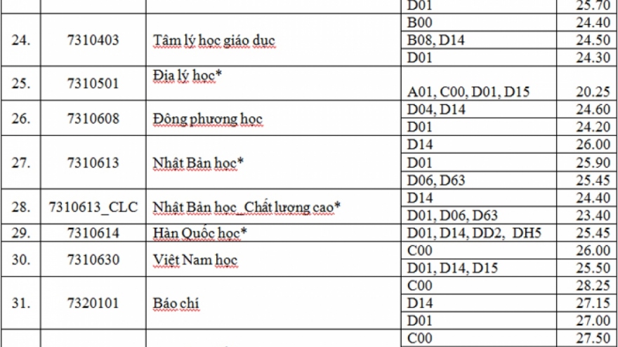 Điểm chuẩn đại học cao không nói lên được chất lượng thí sinh