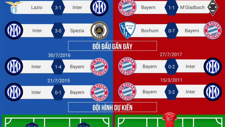 Dự đoán tỷ số, đội hình xuất phát trận Inter Milan - Bayern Munich