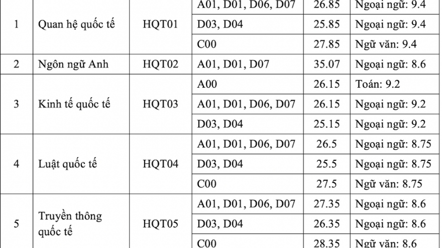 Nhiều ngành xét tuyển khối C tại Học viện Ngoại giao có điểm chuẩn trên 29