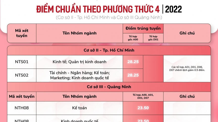 Điểm chuẩn ĐH Ngoại thương năm 2022 cao nhất là 28,40 điểm