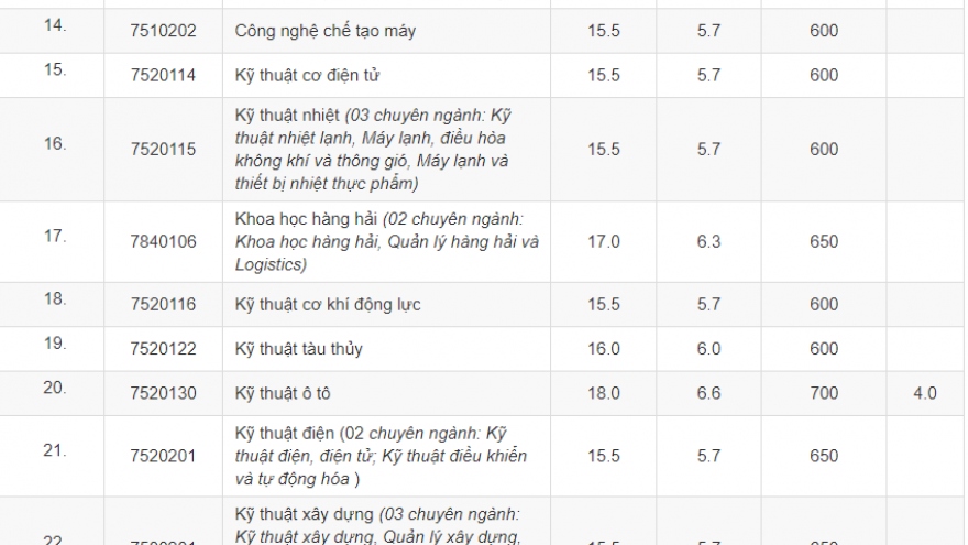 ĐH Nha Trang công bố điểm chuẩn năm 2022, cao nhất là nhóm ngành kinh tế