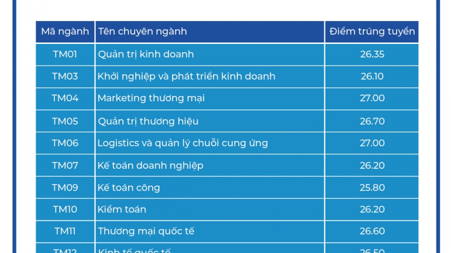 Điểm chuẩn Đại học Thương mại năm 2022 từ 25,8 - 27 điểm