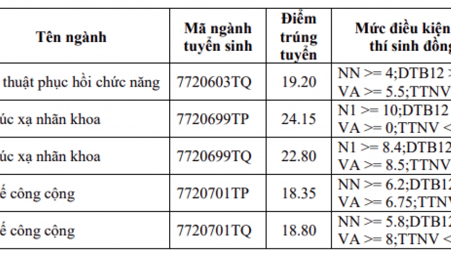 ĐH Y khoa Phạm Ngọc Thạch công bố điểm chuẩn cùng nhiều tiêu chí xét tuyển phụ