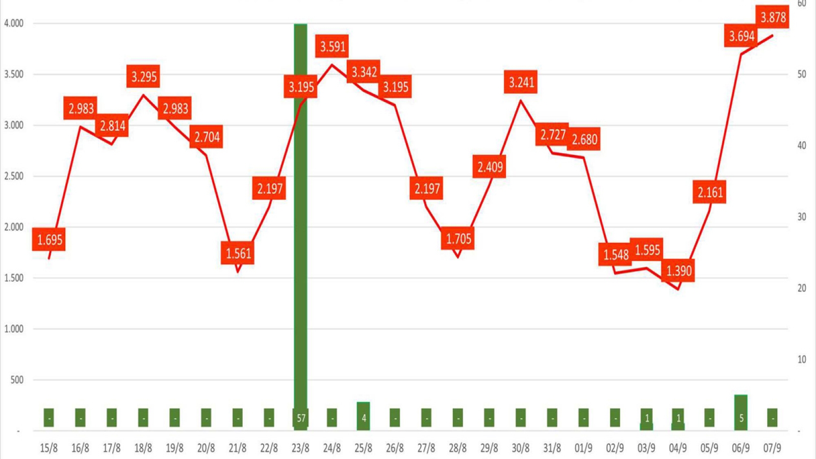 Daily COVID-19 caseload hits four-month rise of nearly 4,000 